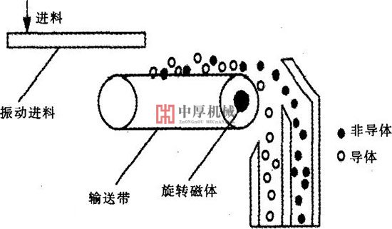 渦電流分選機工藝圖